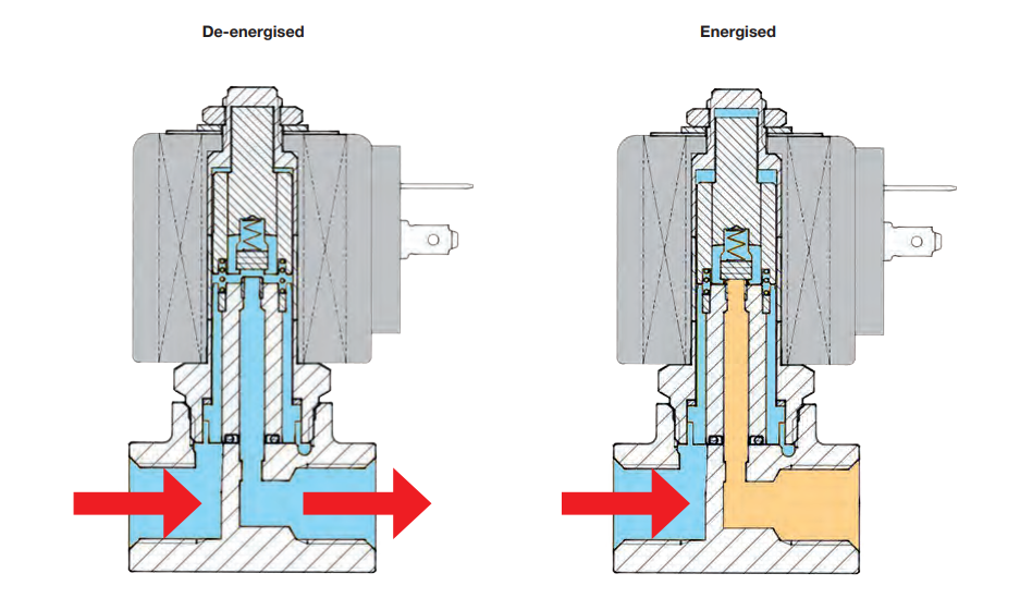 Parker Solenoid Valves