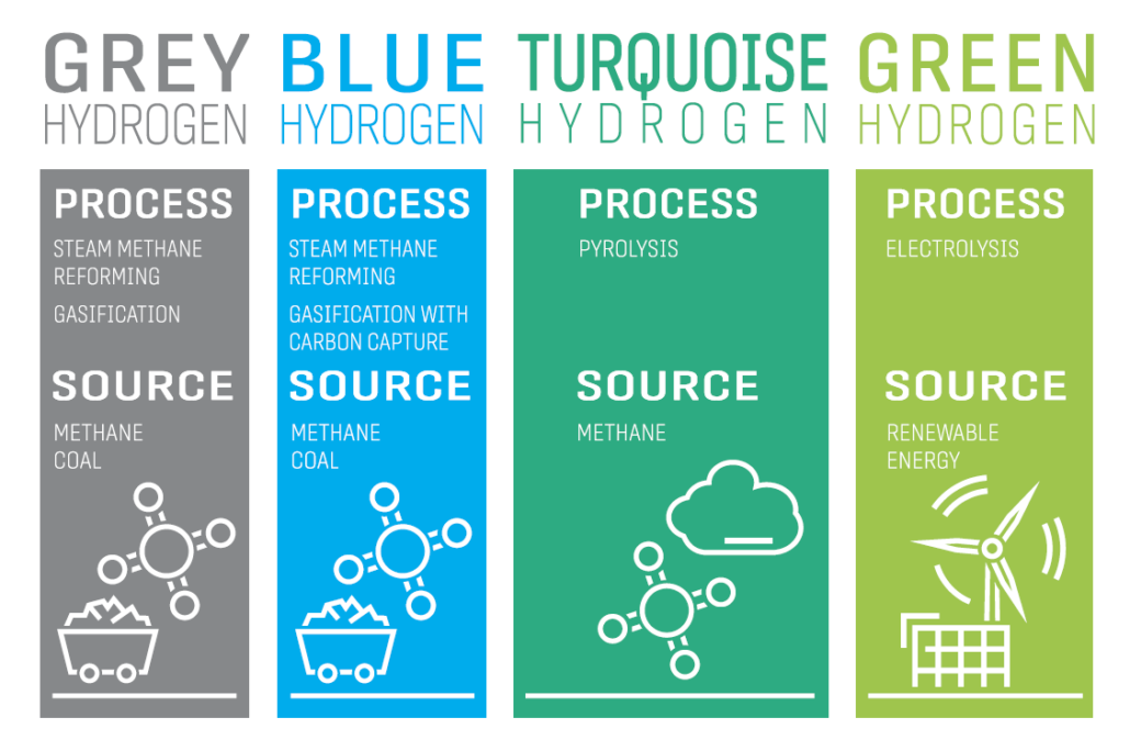 Hydrogen Processes